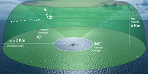 MERLIN Bird and Drone Detection Radar System Range