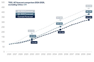 Offshore wind capacity forecasts to 2040 illustrating successive revisions based on analysis from TGS 4Cjpg