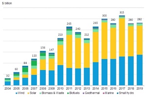 BNEF 2004 2019