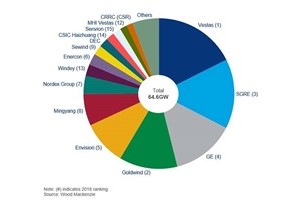 Top 5 wind turbine control 68% of the global market - Windtech International