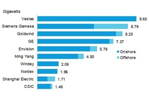 Top 10 global wind turbine makers in 2019