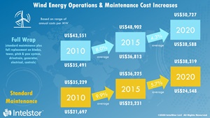 Wind energy O&M costs continue to escalate Wind energy OM costs continue to escalate
