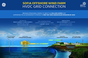 Sembcorp Marine and GE’s Grid Solutions appointed preferred supplier for Sofia Offshore Wind Farm’s electrical transmission system Sofia offshore HVDC